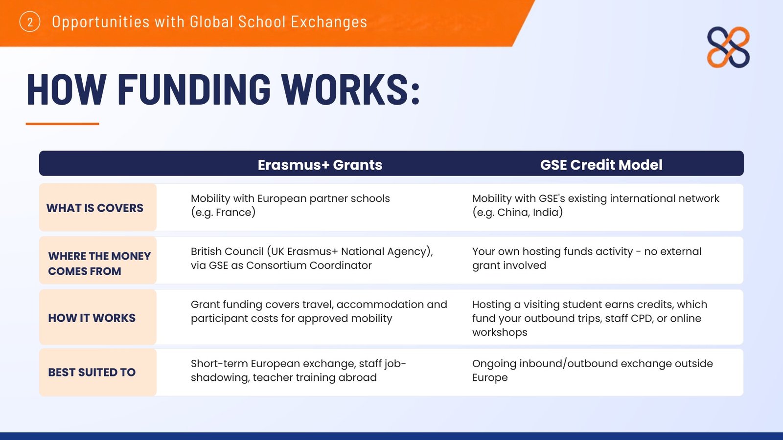 GSE presentation comparing Erasmus grants and GSE hosting credits